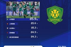 中超本轮传球成功率榜:国安居首,海港泰山蓉城浙江队紧随其后