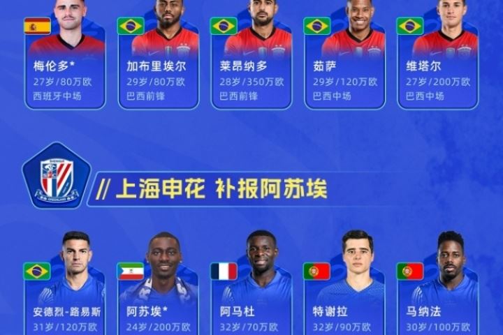 中超外援哪家强?夏窗10队换外援 海港&国安外援身价830万欧最高