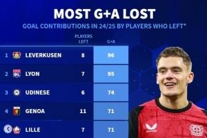 失血严重!勒沃库森今夏8将离队&上赛季共造96球 里昂7人参与95球